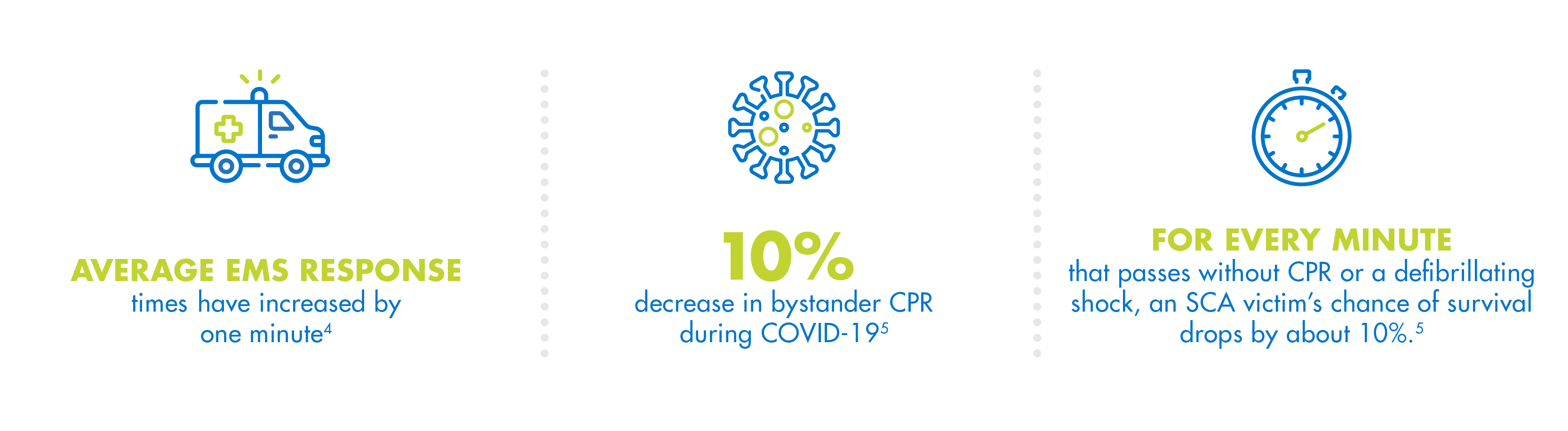 Average EMS response times have increased by 1 minute | 10% decrease in bystander CPR during COVID-19 | For every minute that passes without CPR or a defibrillating shock, an SCA victim’s chance of survival drops by about 10%